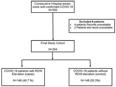 Red Blood Cell Distribution Width in Hospitalized COVID-19 Patients
